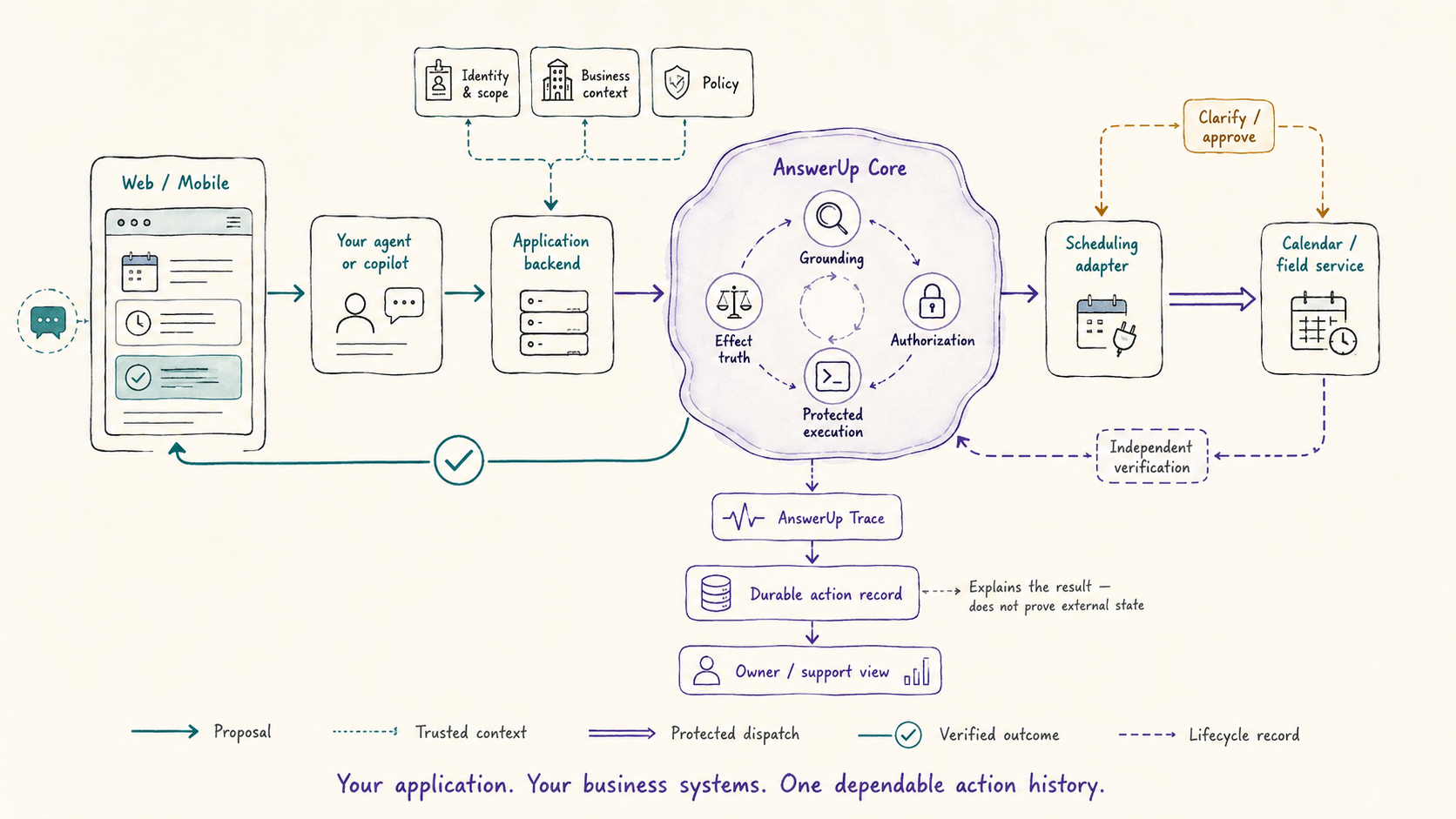 Diagram of verified repair scheduling for a privately operated application, with host-owned provider and verifier flows around AnswerUp Core.