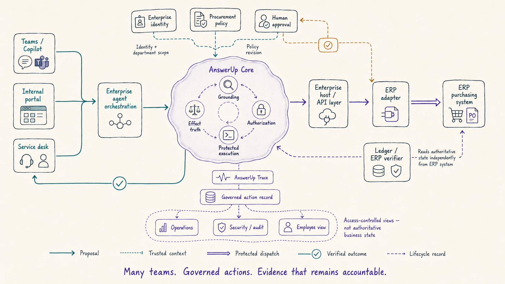 Diagram of a governed ERP purchase with organizational ownership around AnswerUp Core, provider acknowledgment, an authoritative ERP, and independent verification.