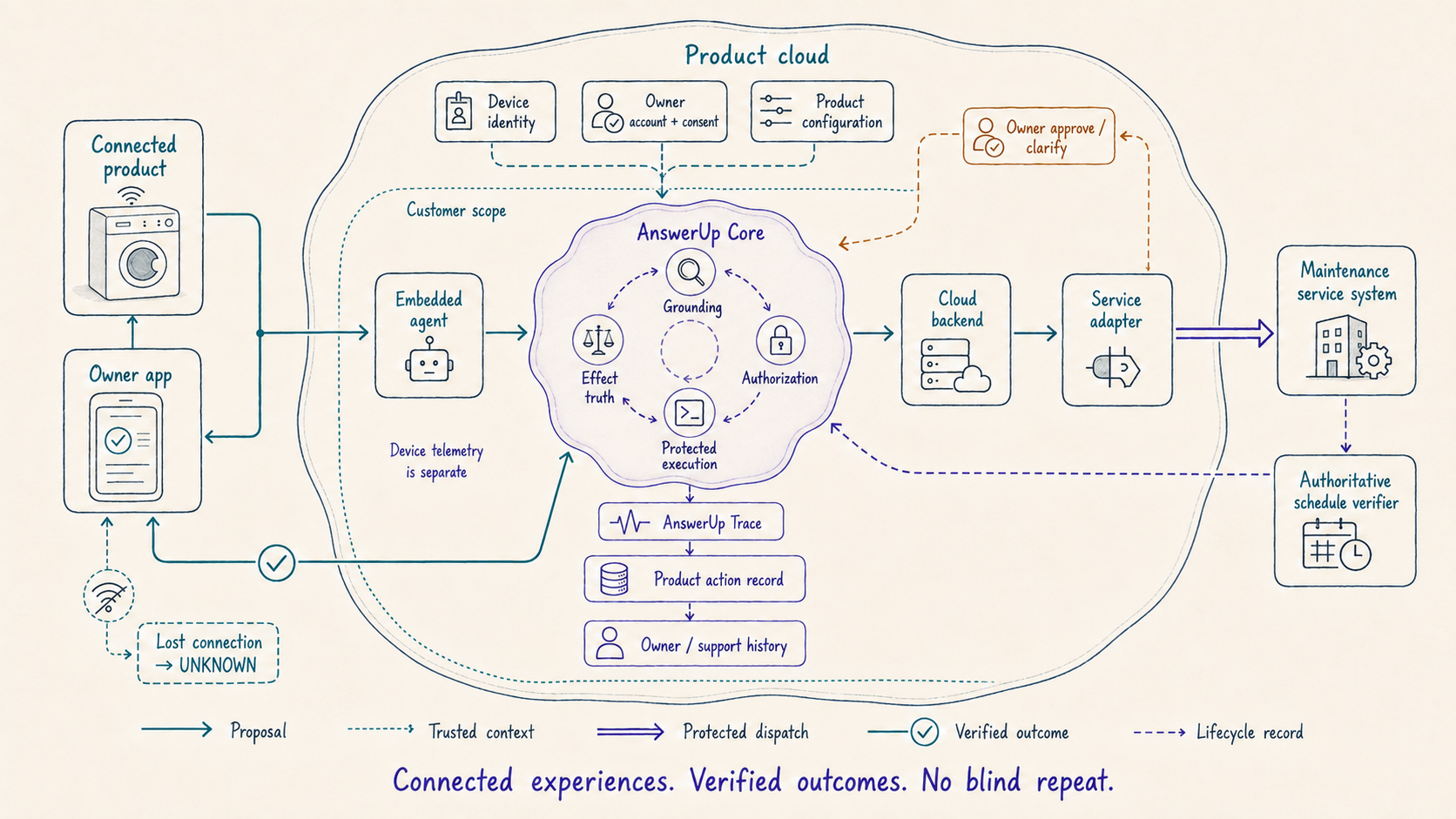Diagram of a connected product maintenance flow, showing product ownership around AnswerUp Core and an independently verified external system.