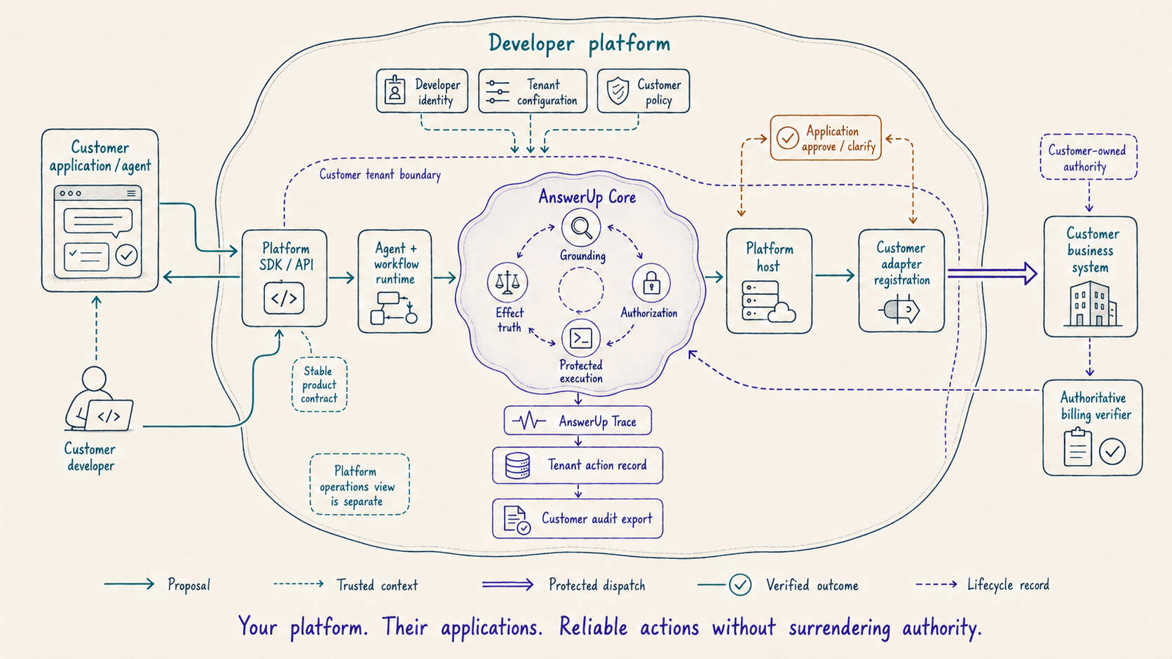 Diagram of a developer platform for verified customer actions, showing platform-owned boundaries around AnswerUp Core and authoritative systems.
