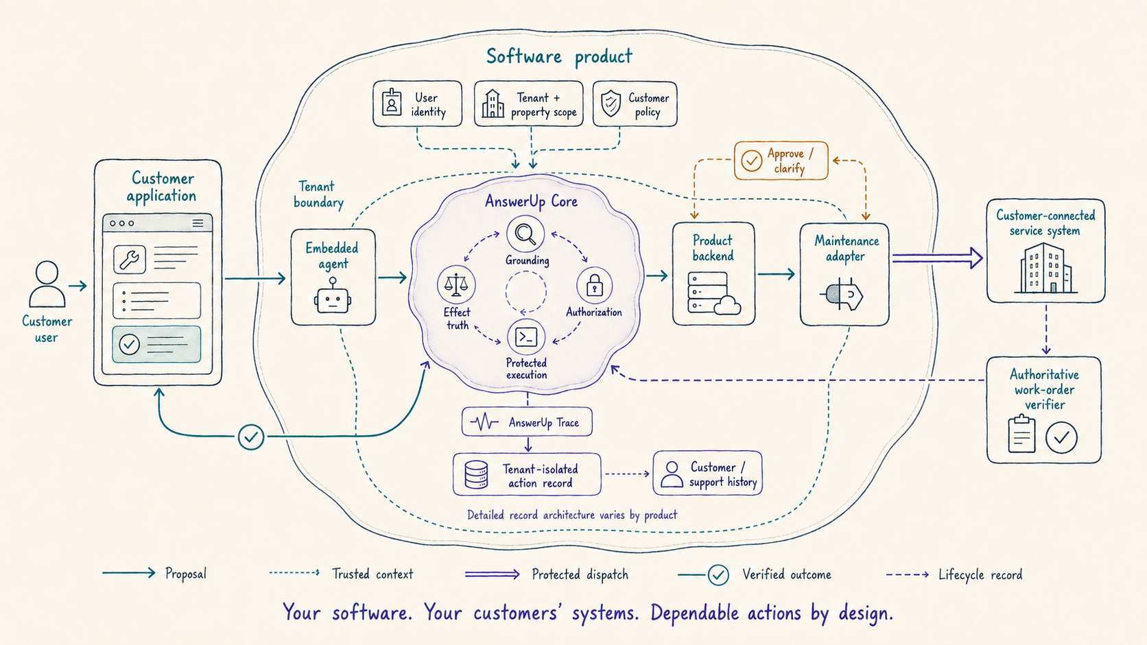 Diagram of multi-tenant SaaS software connecting tenant-owned application flows to AnswerUp Core and independently verified systems.